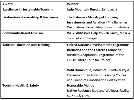 TRAVEL Six tourism related entities